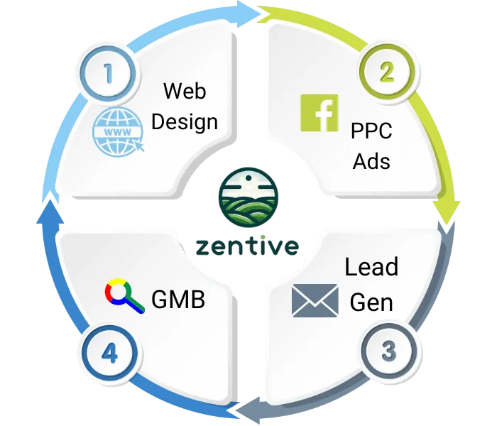 Zentive Website Design & SEO Optimization