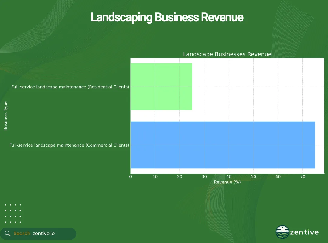 Landscaping revenue chart by business type
