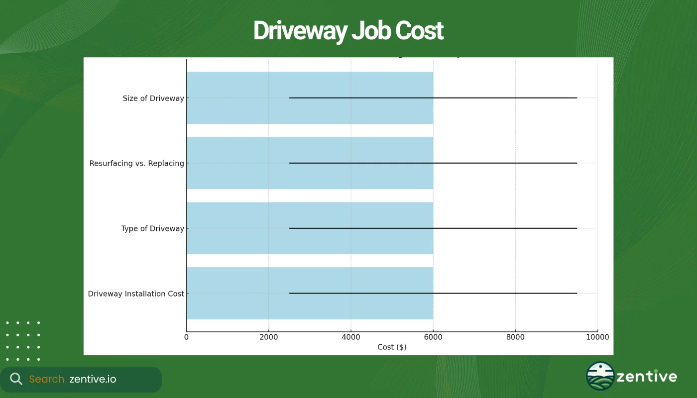 chart of driveway costs
