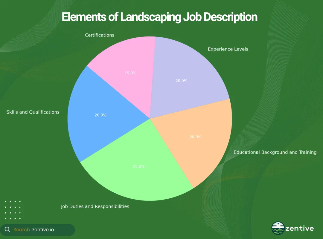 chart of landscaping job description components