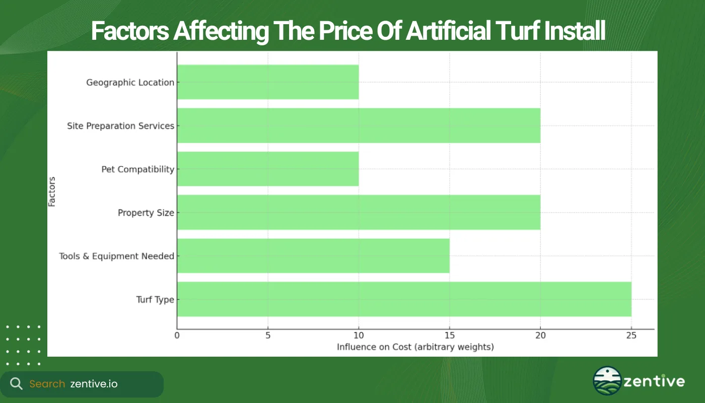 chart of artificial turf pricing factors