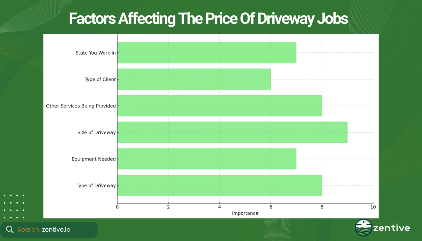 chart of factors affecting driveway prices