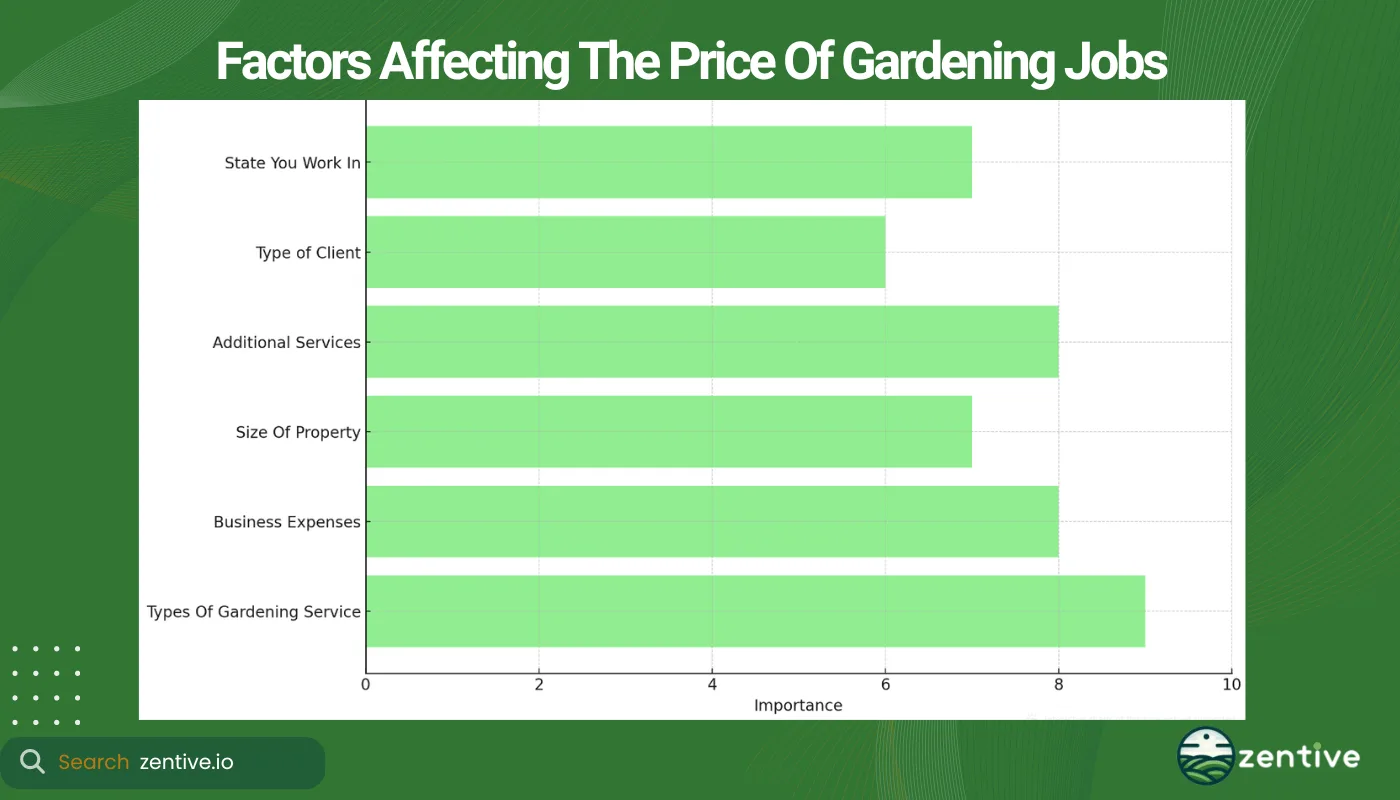 chart of factors affecting gardening pricing