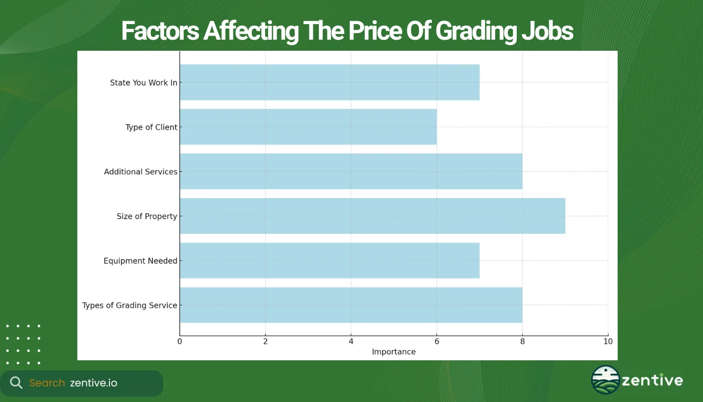 chart of grading pricing factors