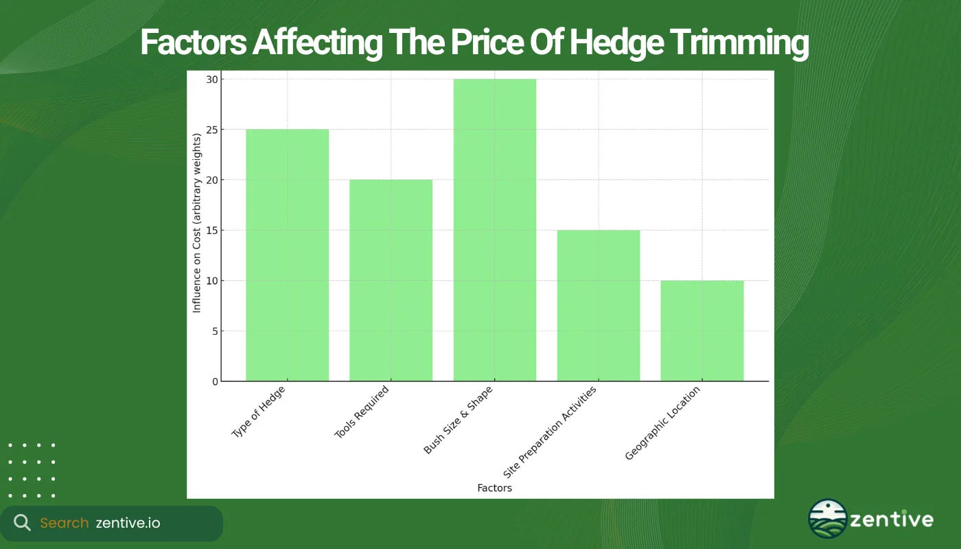 chart of hedge trimming price factors