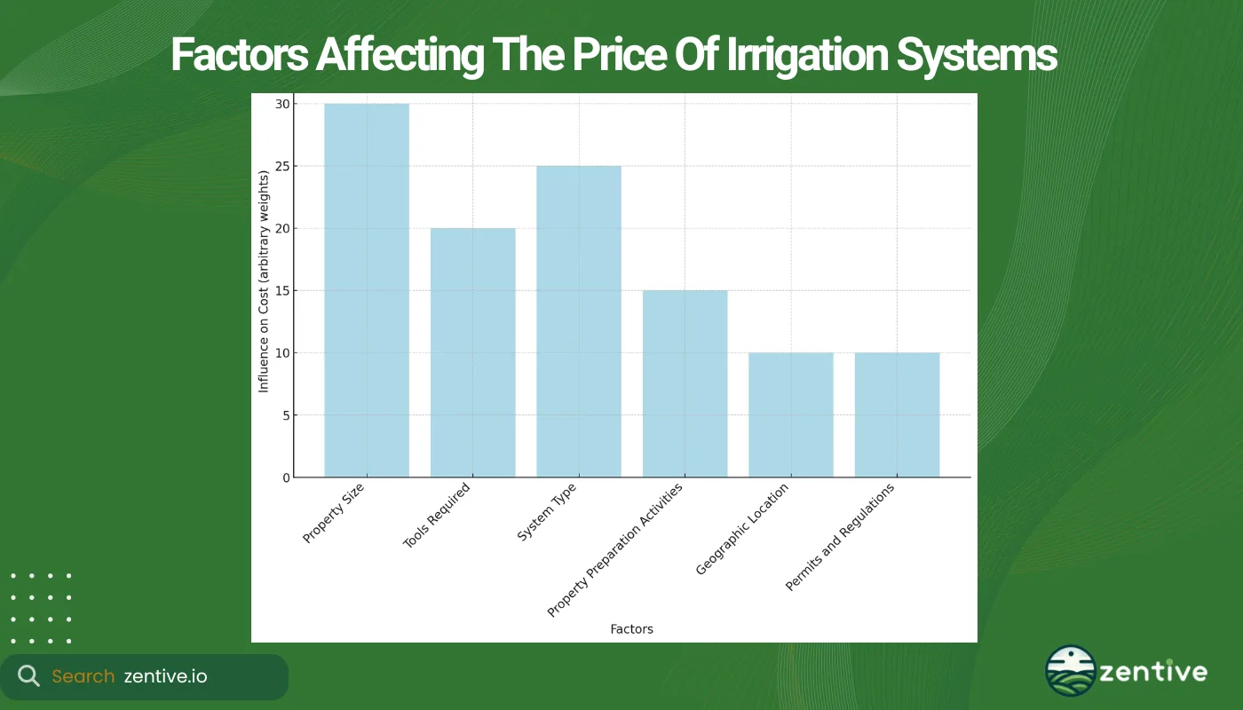 chart of sprinkler cost factors
