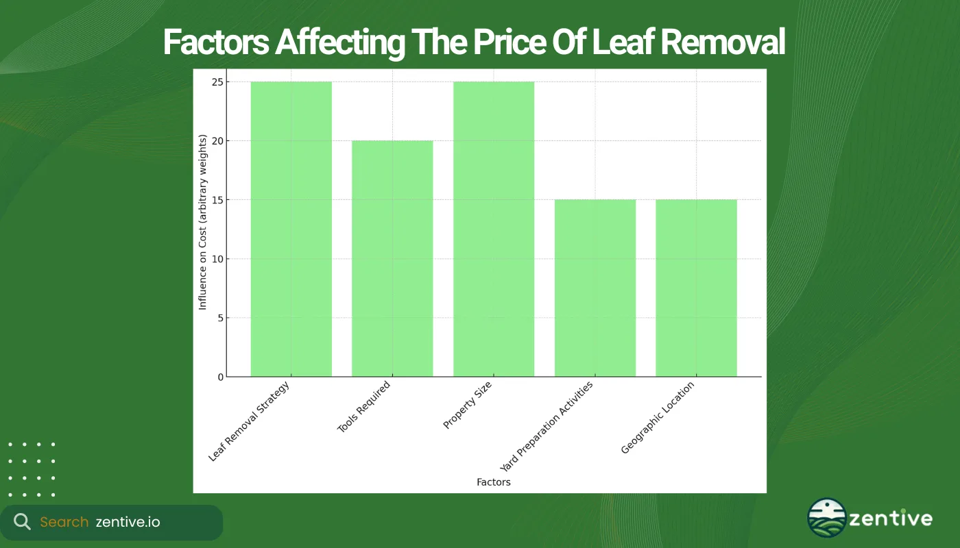 chart of leaf clean up cost factors