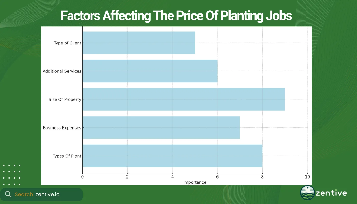 chart of planting price factors