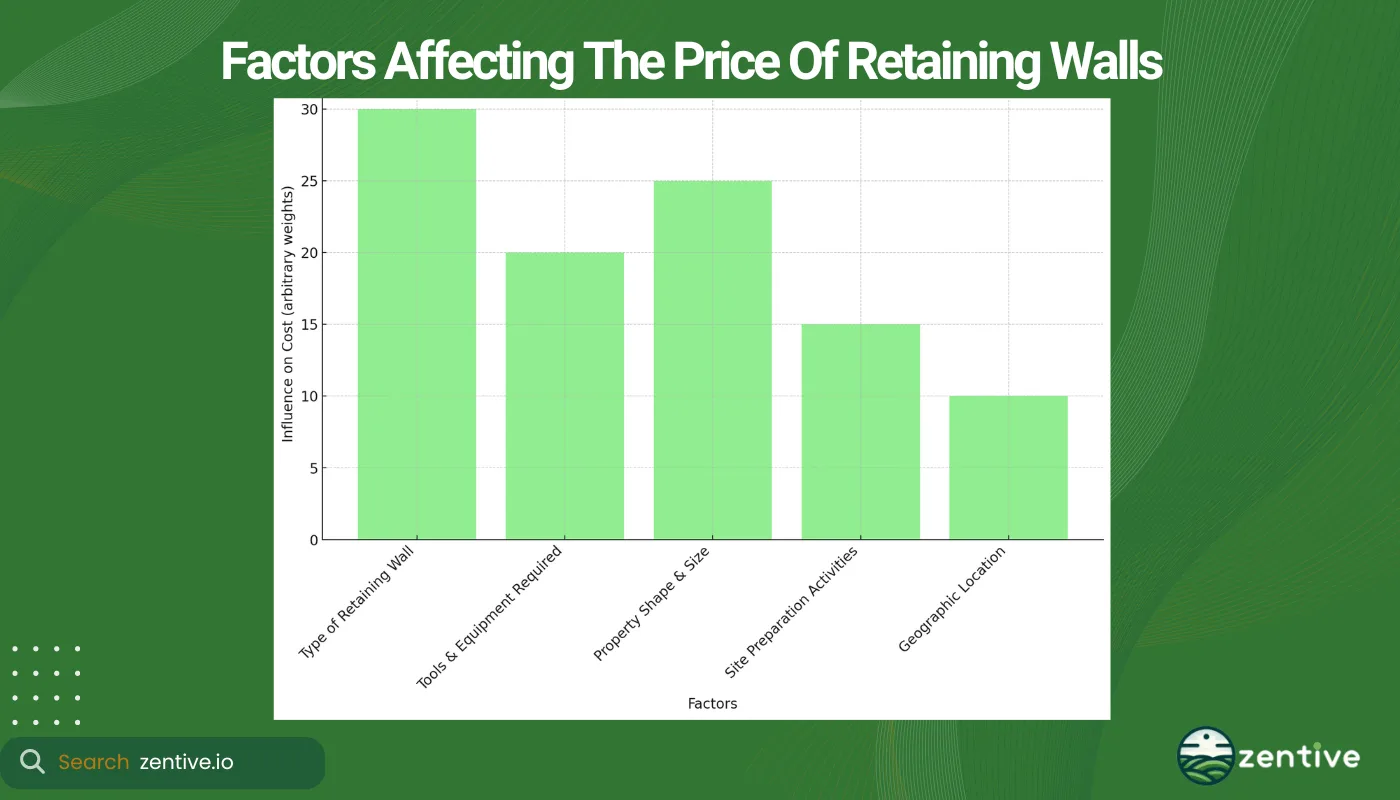 chart of retaining walls price factors
