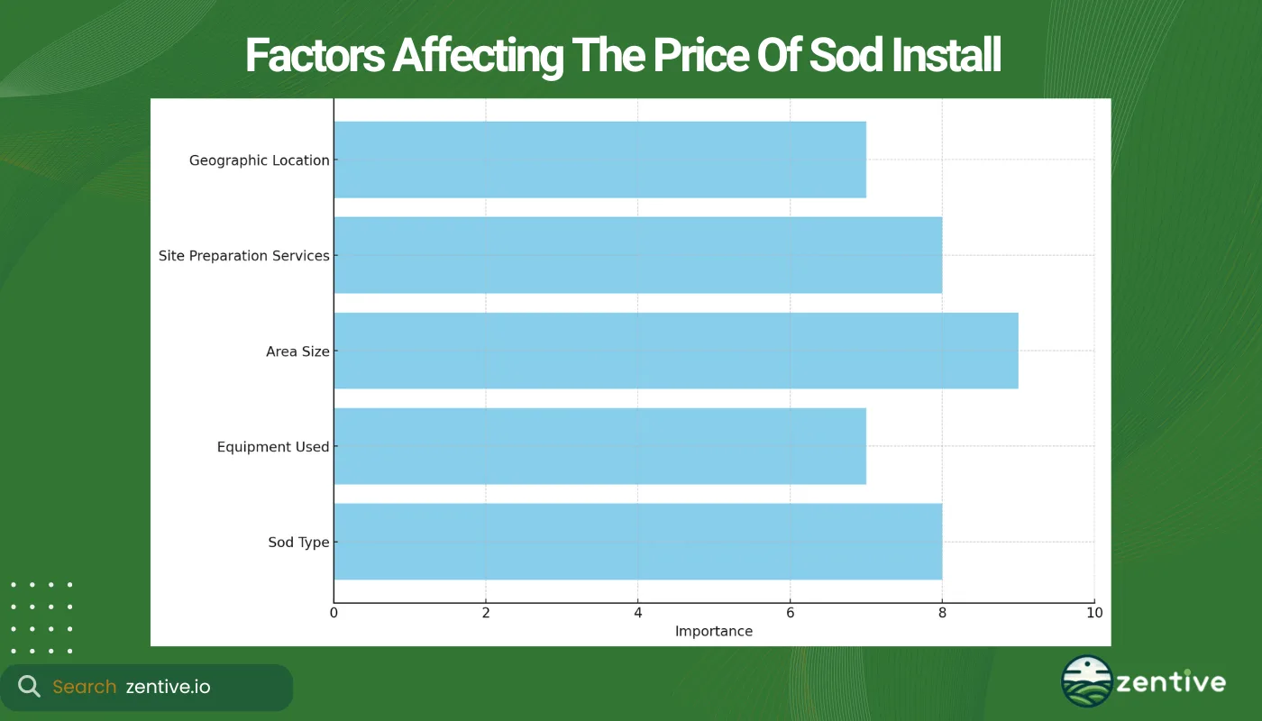chart of pricing factors for sod