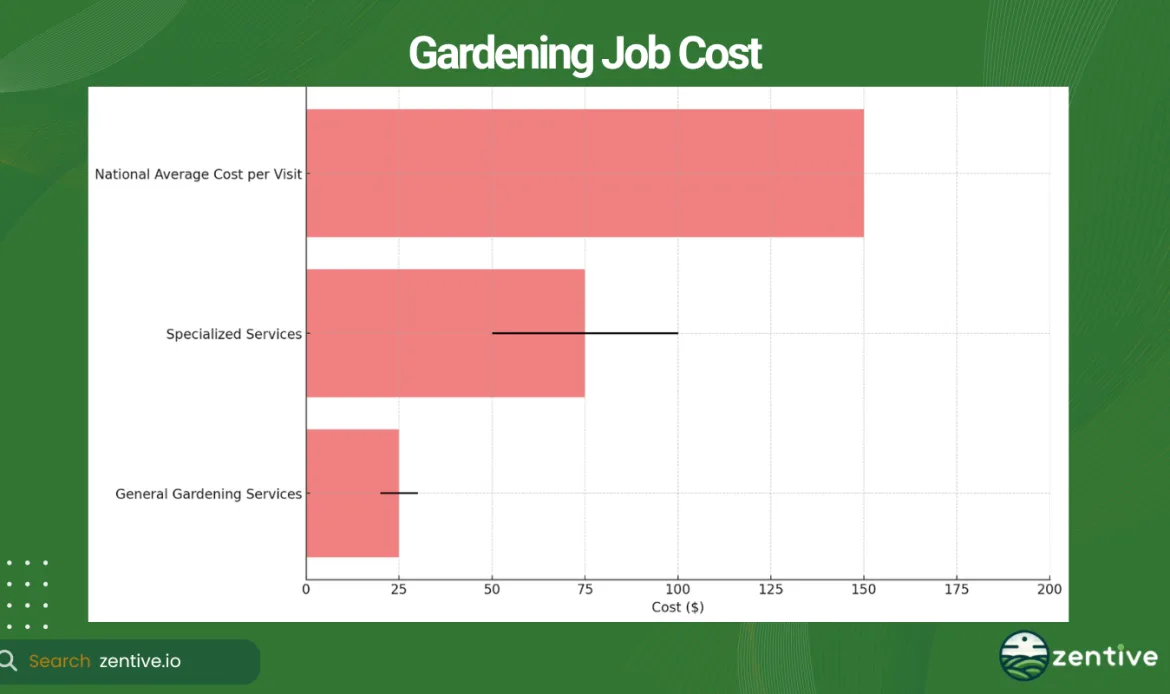 chart of gardening cost