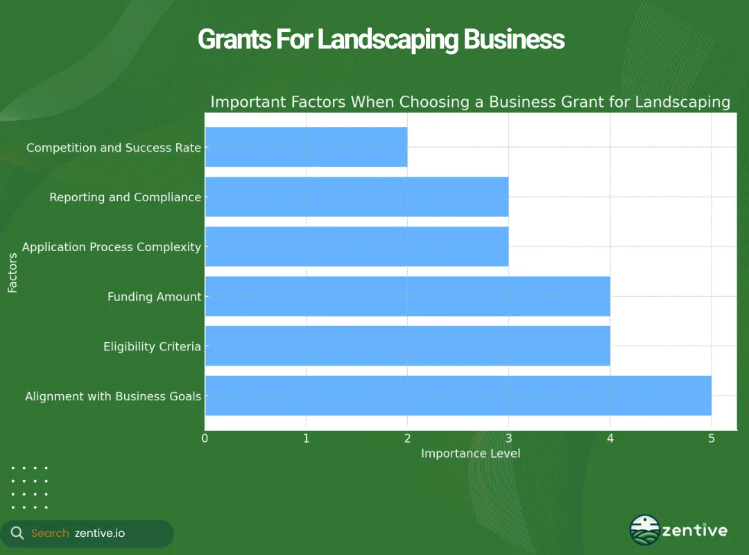 chart of landscaping business grants