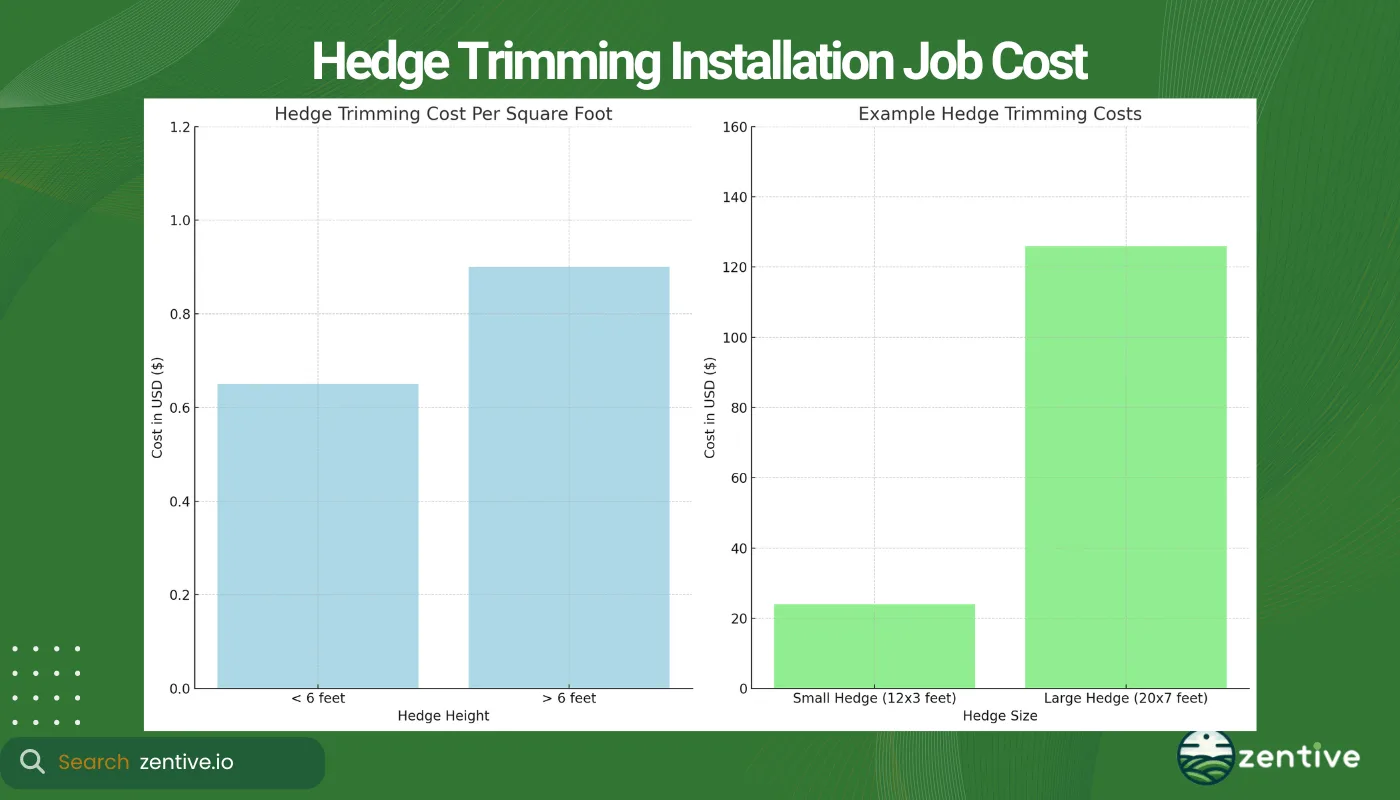 chart of hedge trimming cost