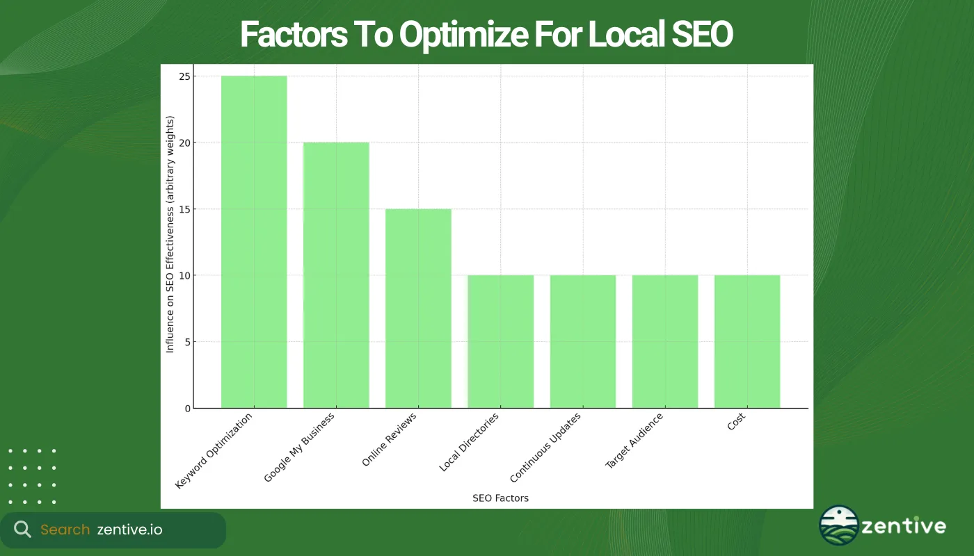 chart of landscaper local seo
