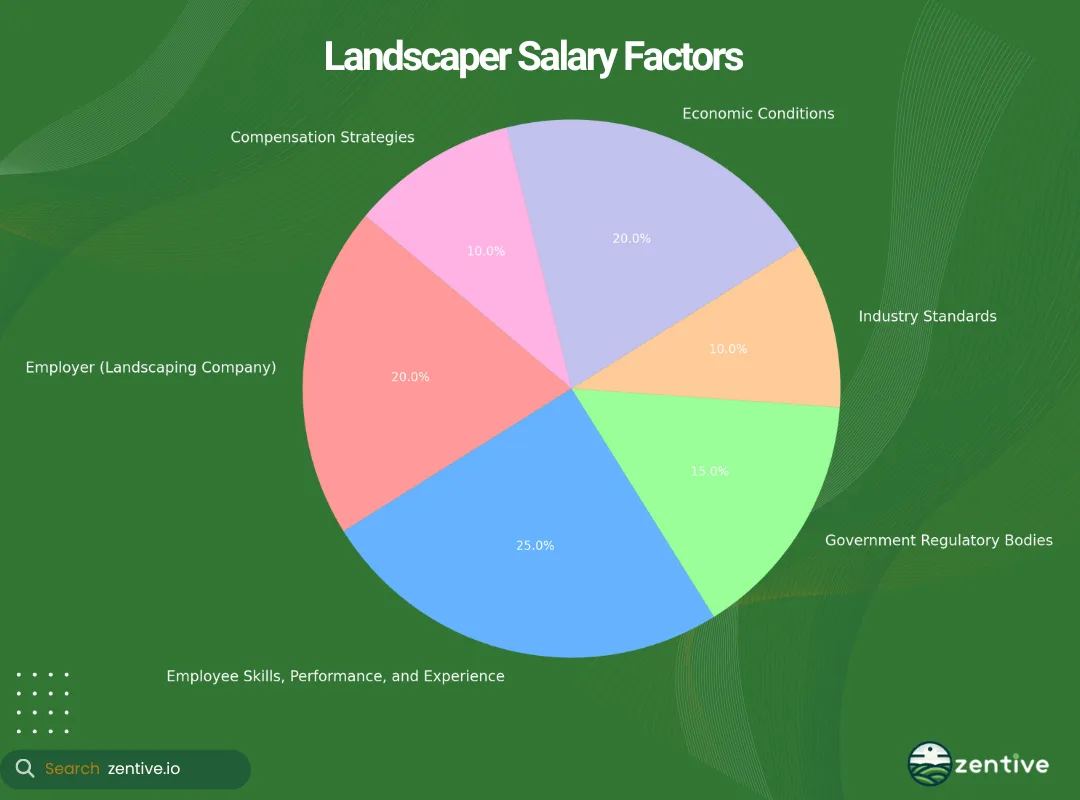chart of landscaping salary factors
