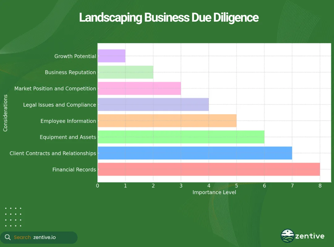 chart of landscaping business due diligence