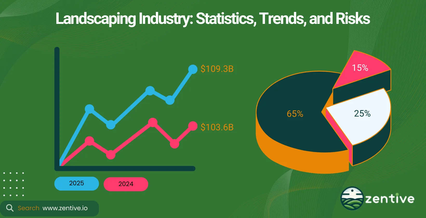 Landscaping Industry Statistics 