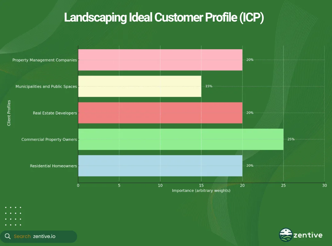 Commercial landscaper ICP