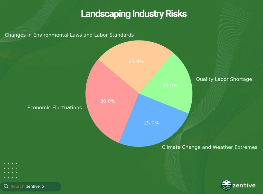 chart of landscaping industry risks