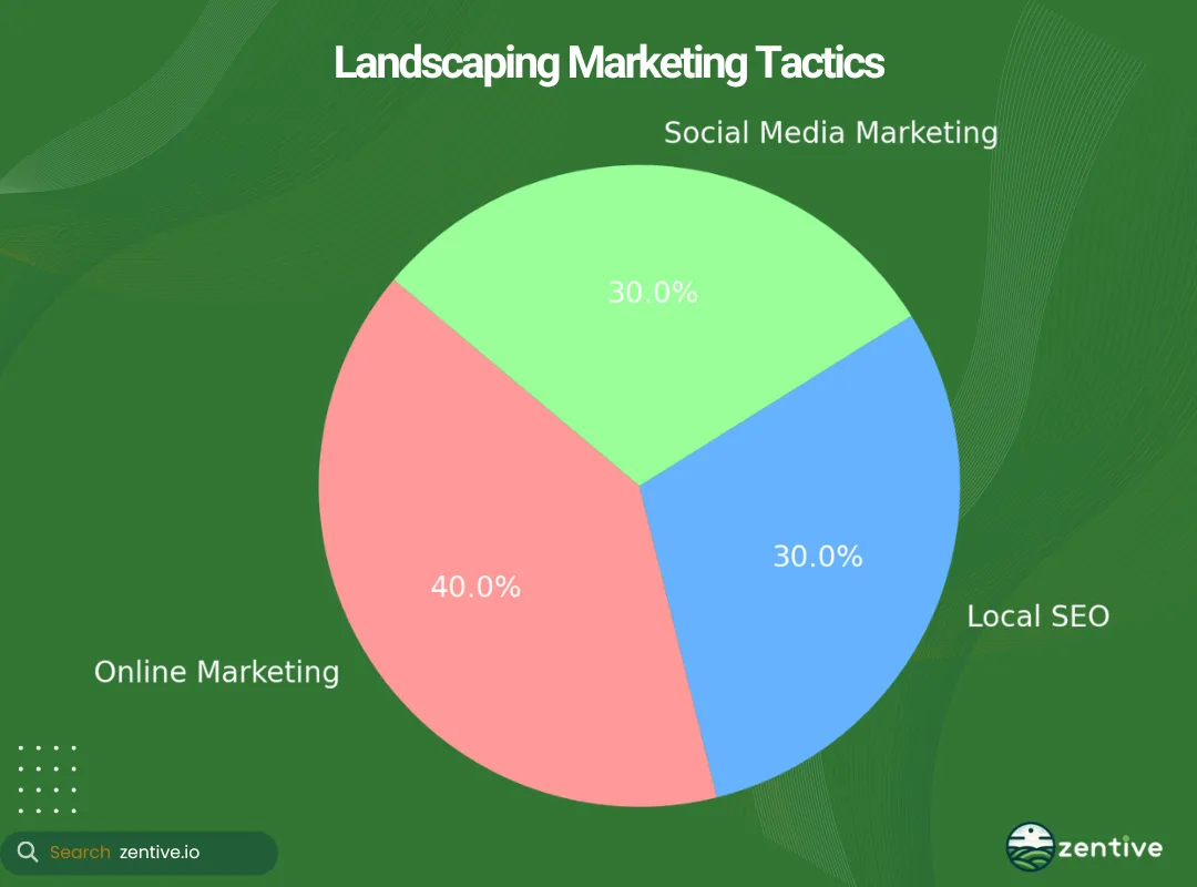 chart of landscaping marketing tactics