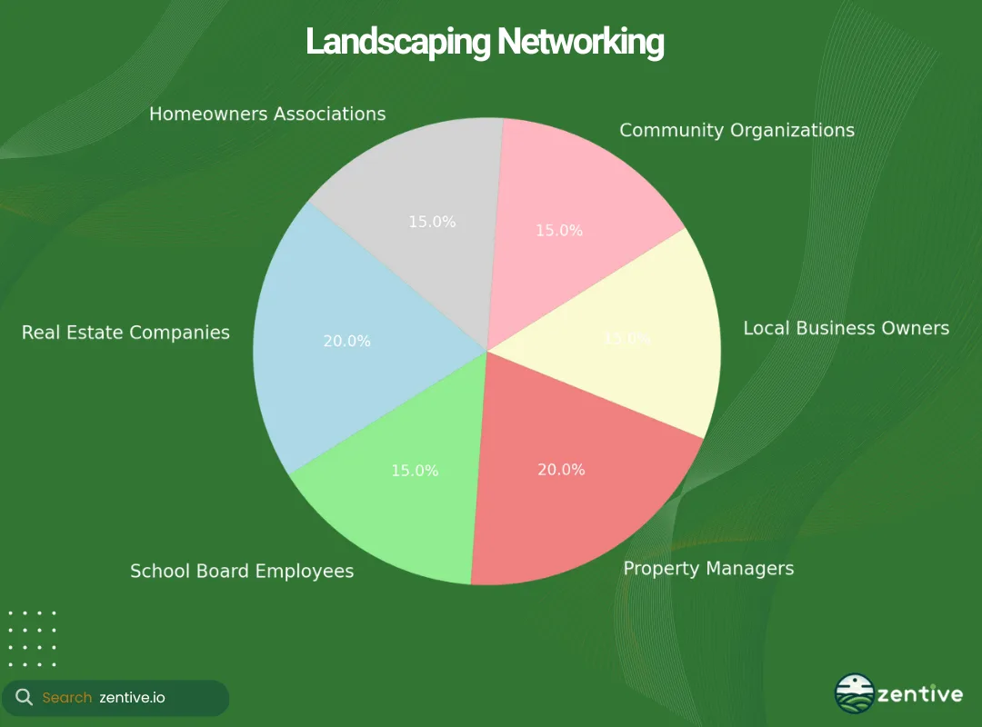 chart of landscaping network opportunities