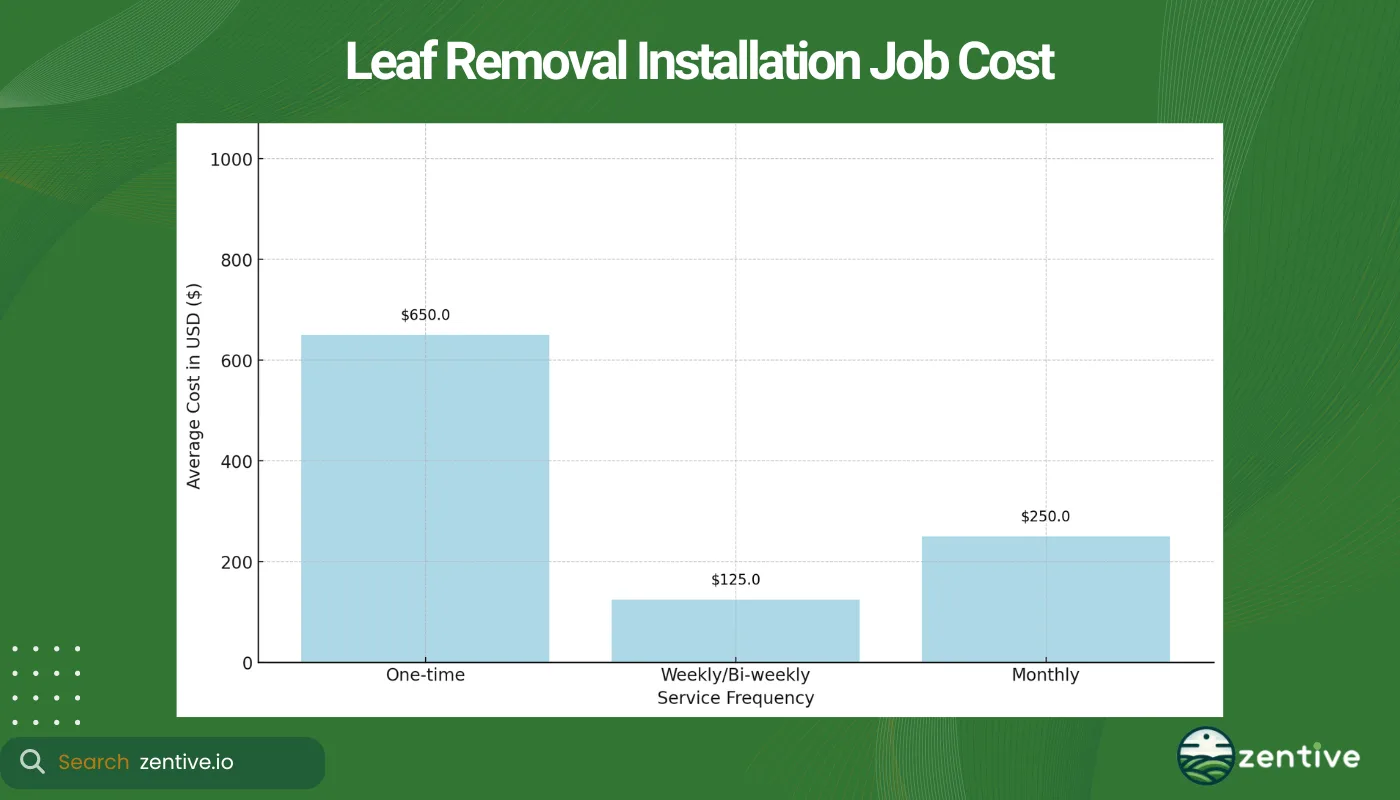chart of leaf removal 