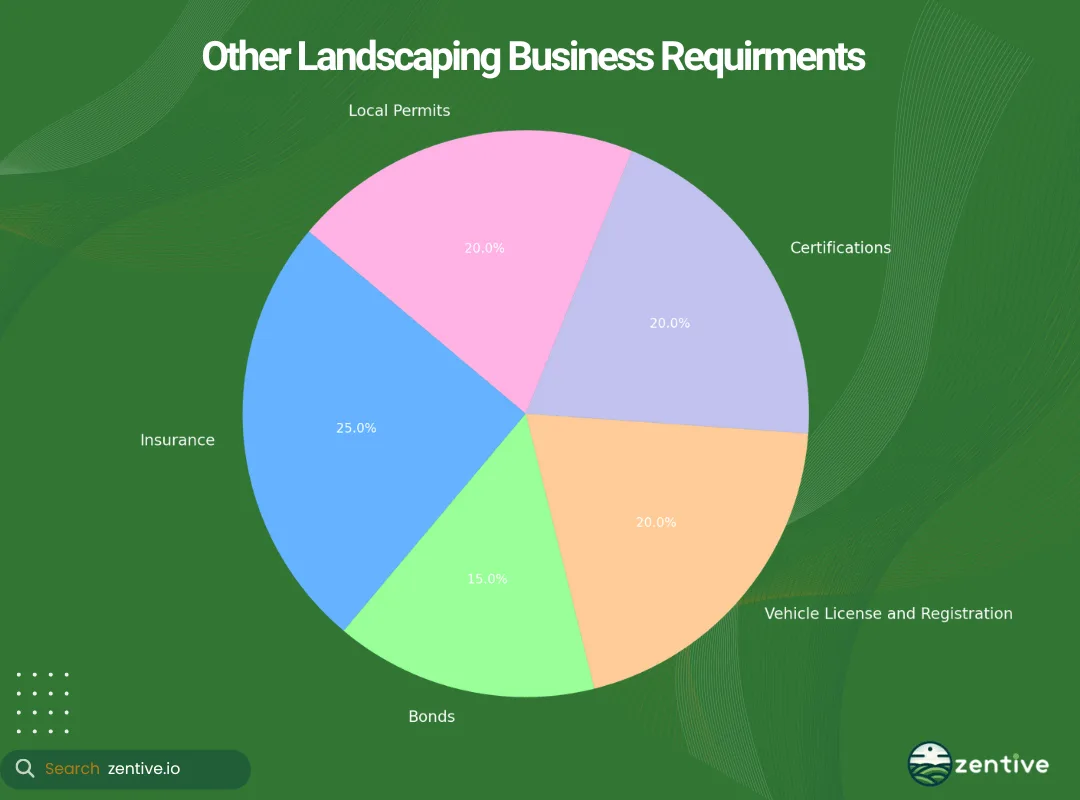 chart of landscaping business requirements