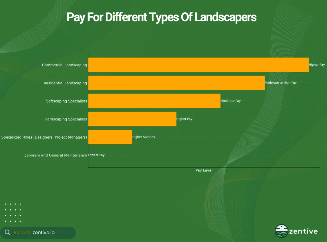 chart of landscaping employee type salaries