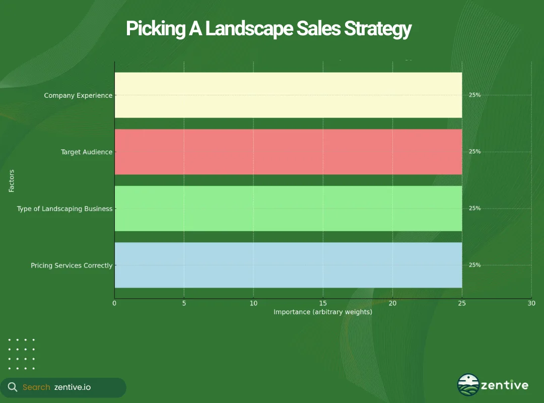 chart of landscaping sales strategies