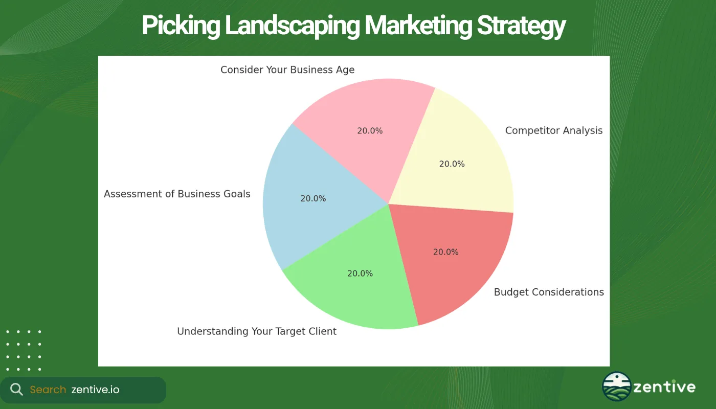 chart of landscaping business marketing strategies