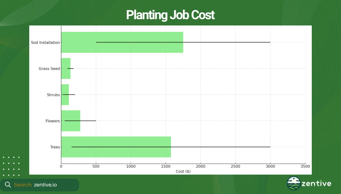 chart of planting job cost