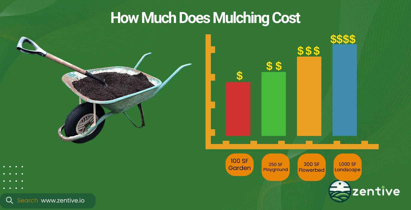 how to price mulching services