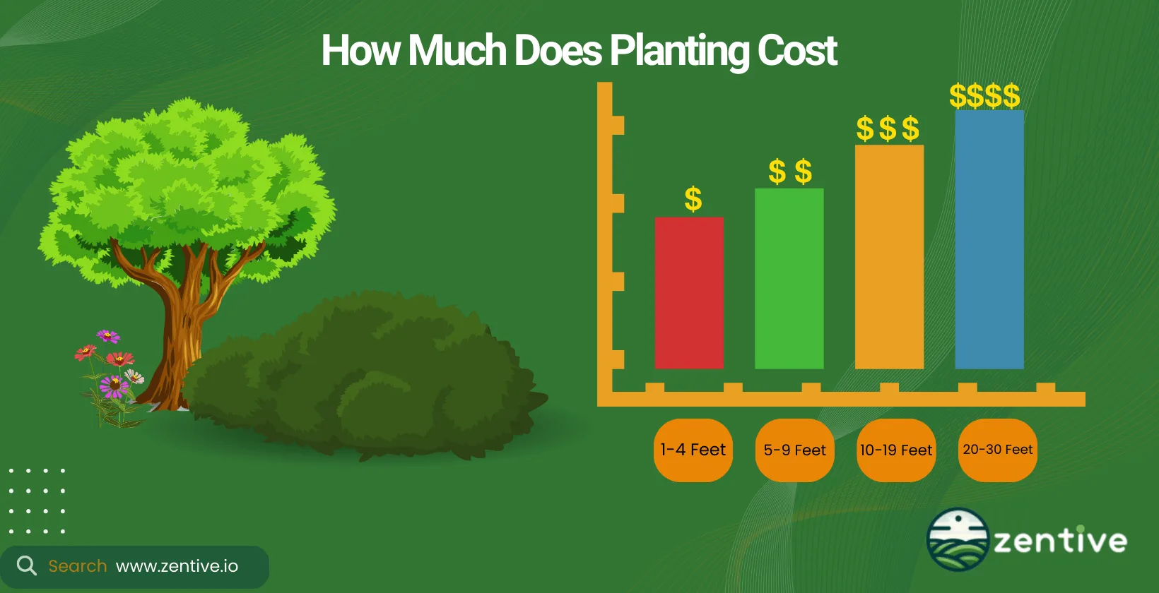 Price of planting services