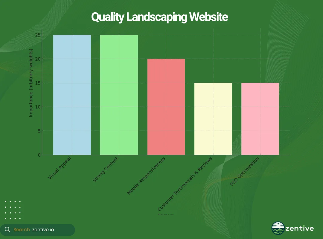 chart of landscaping quality factors