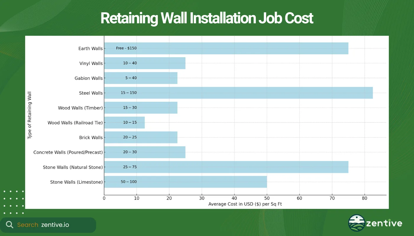 chart of retaining wall installation cost