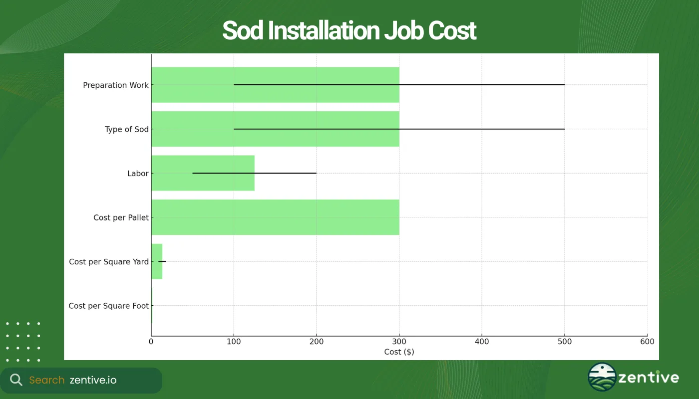 chart of sod installation pricing