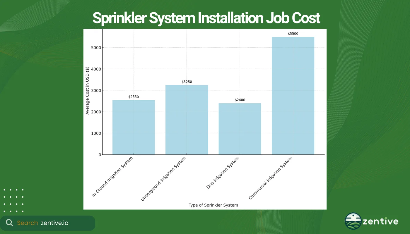 sprinkler cost chart