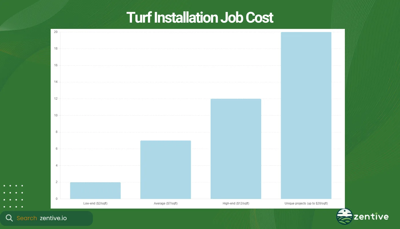 chart of turf installation costs