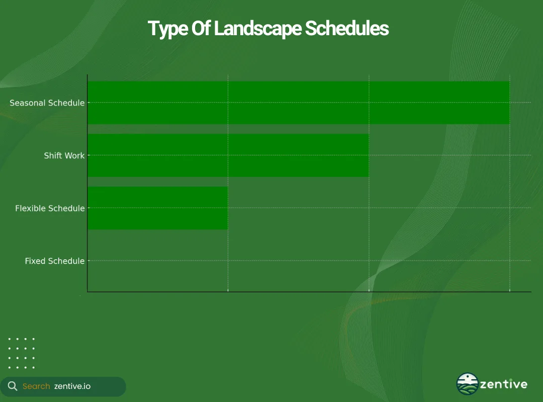 chart of landscape work schedule types