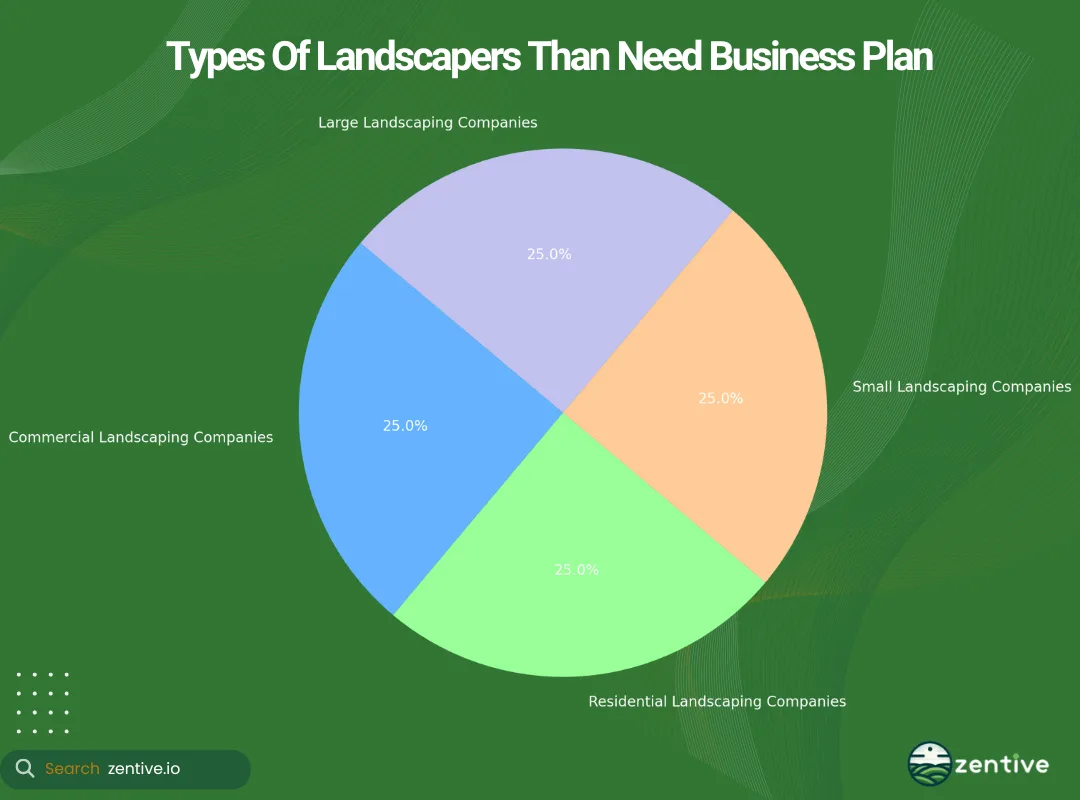 chart of landscaping business plan types