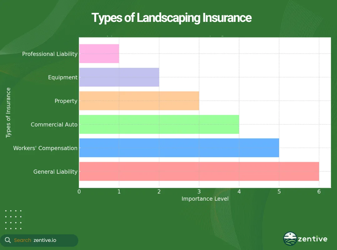chart of landscaping insurance types