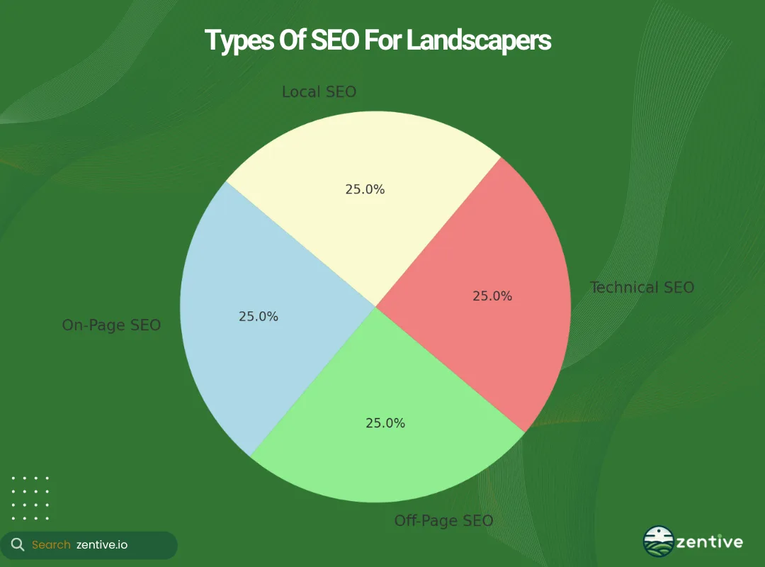chart of types of landscaping seo