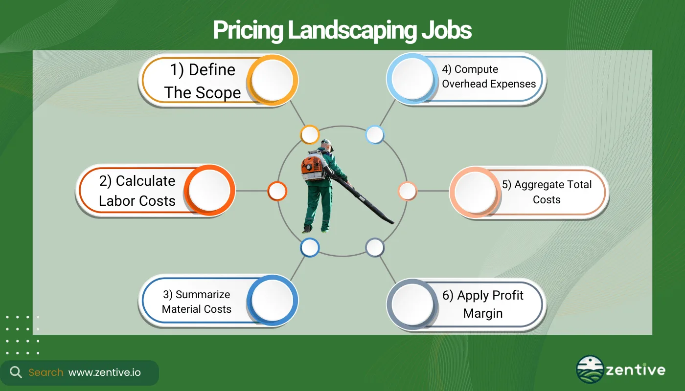 Pricing Landscaping Jobs